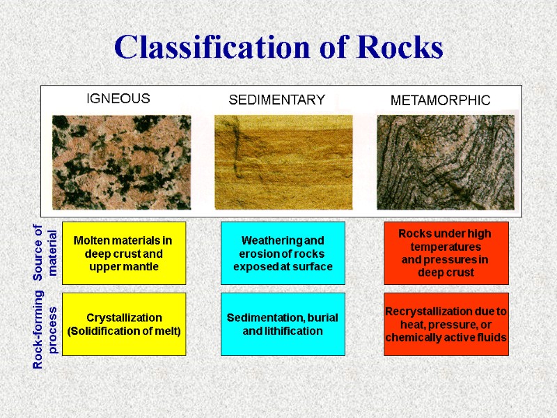 Classification of Rocks SEDIMENTARY IGNEOUS METAMORPHIC Molten materials in  deep crust and upper